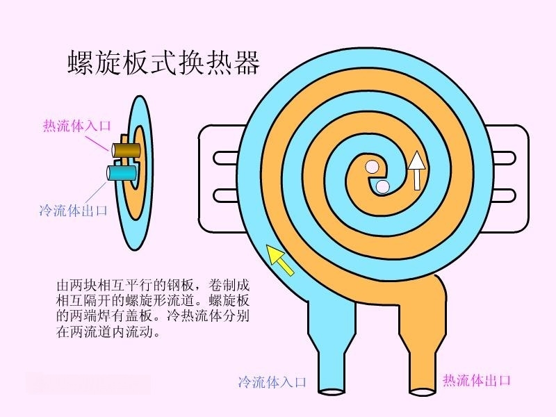 螺旋板式換熱器在污水處理行業(yè)的應用